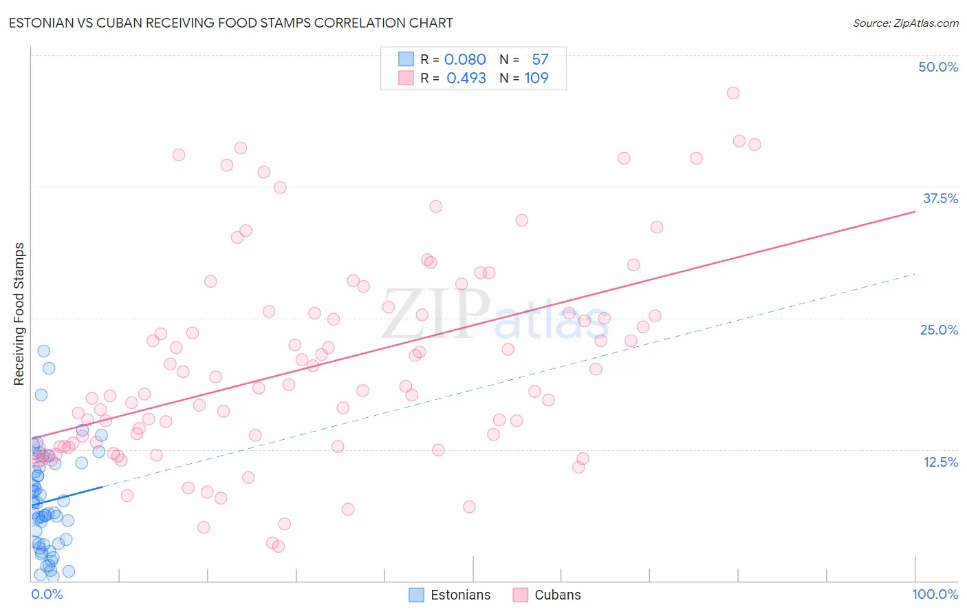 Estonian vs Cuban Receiving Food Stamps