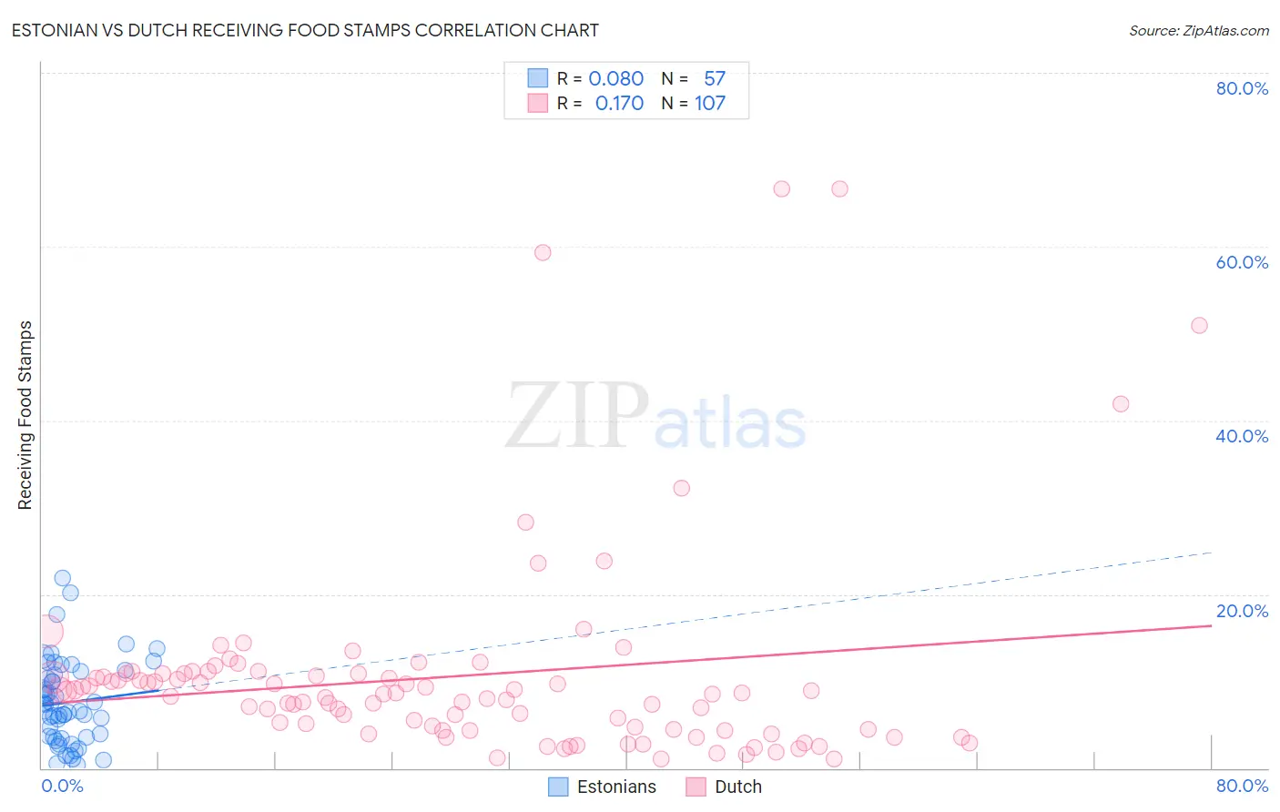 Estonian vs Dutch Receiving Food Stamps