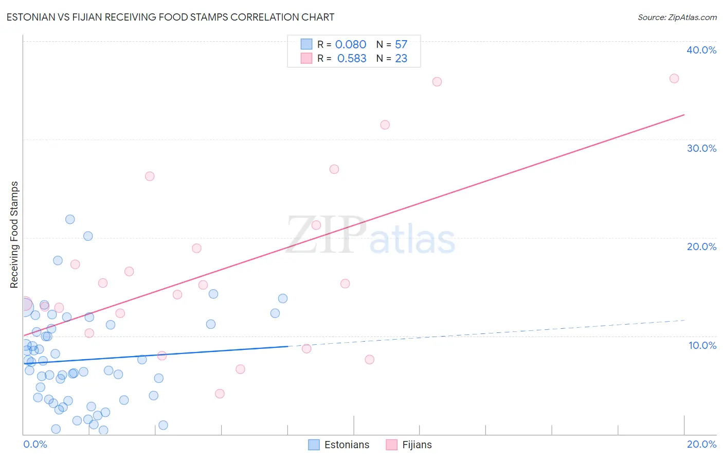Estonian vs Fijian Receiving Food Stamps