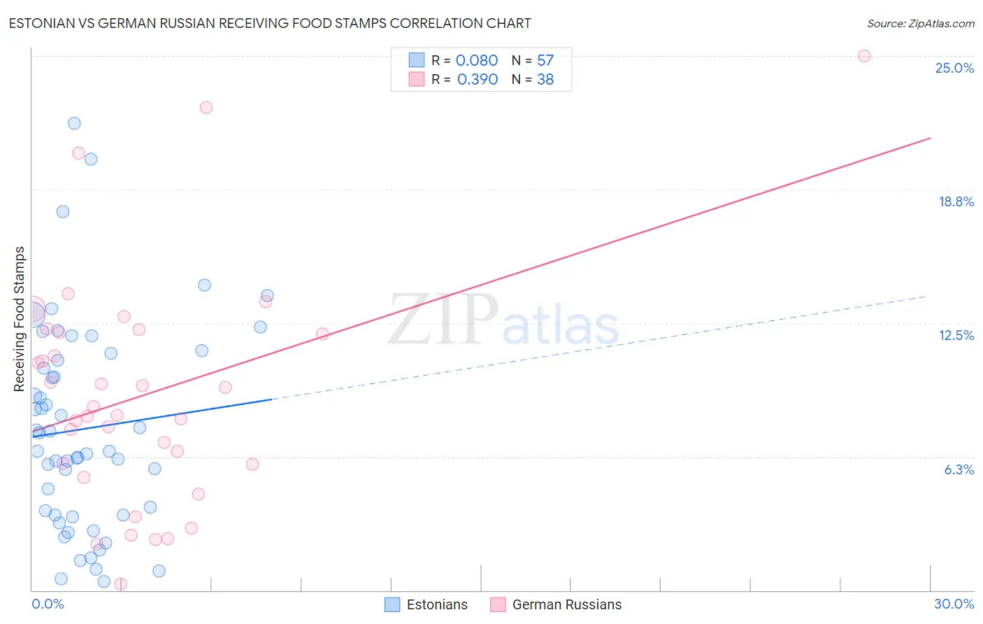 Estonian vs German Russian Receiving Food Stamps