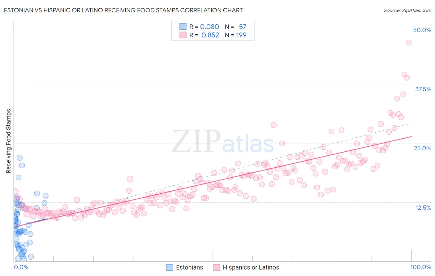 Estonian vs Hispanic or Latino Receiving Food Stamps