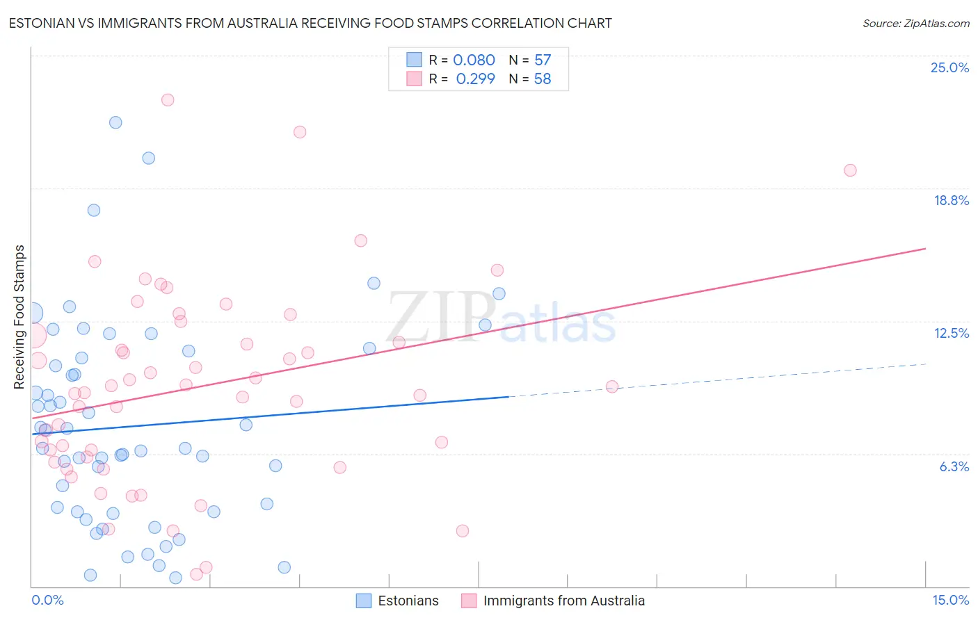 Estonian vs Immigrants from Australia Receiving Food Stamps