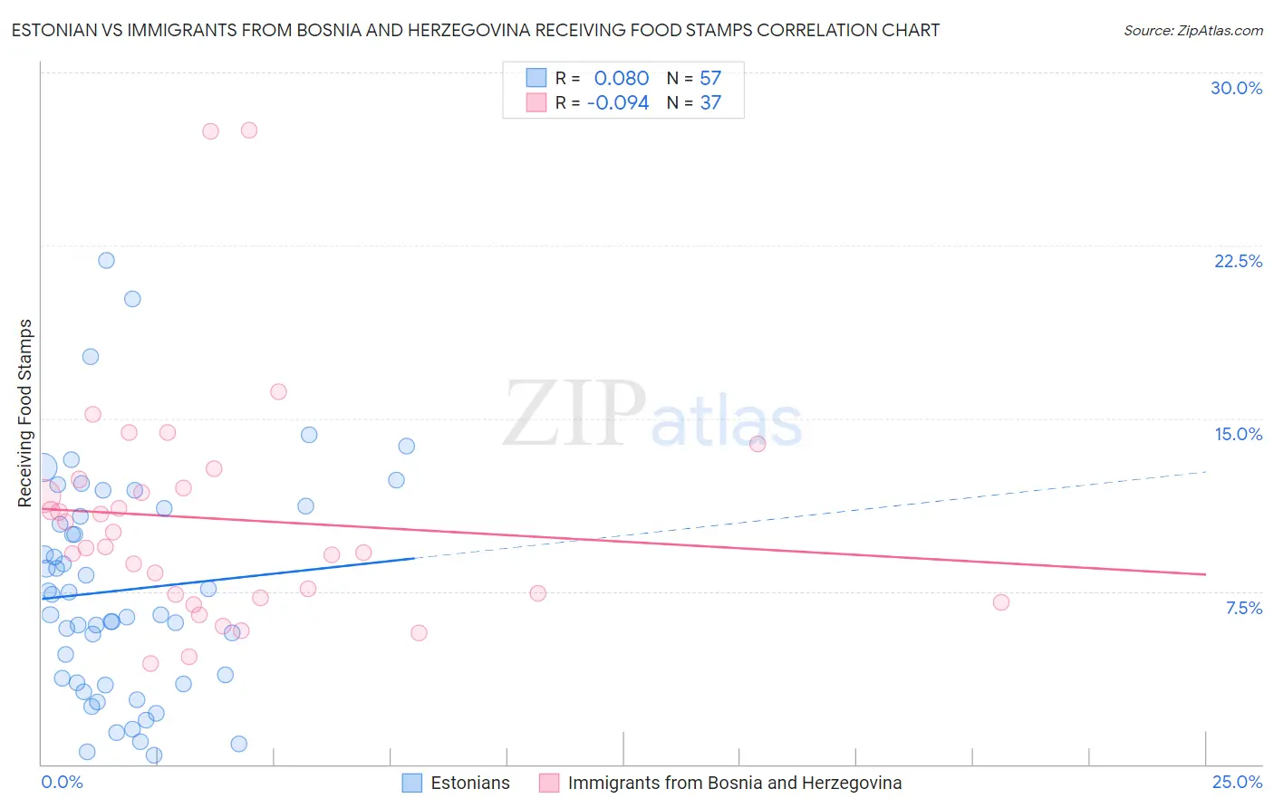Estonian vs Immigrants from Bosnia and Herzegovina Receiving Food Stamps