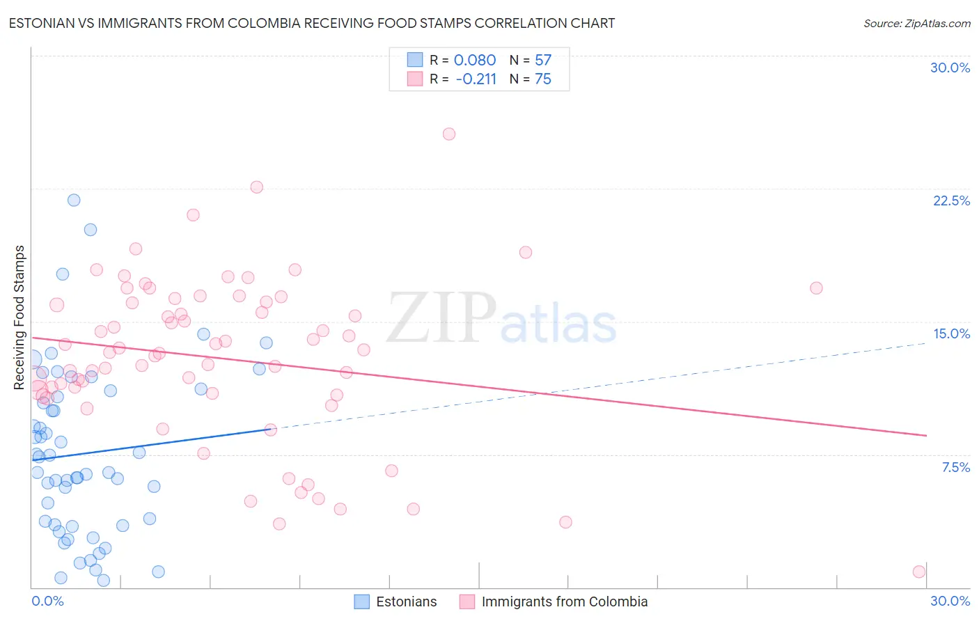 Estonian vs Immigrants from Colombia Receiving Food Stamps