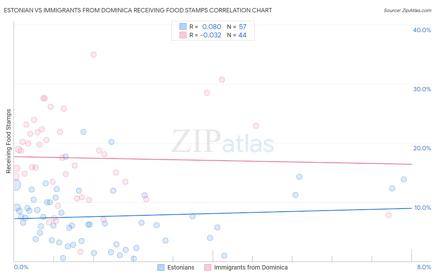 Estonian vs Immigrants from Dominica Receiving Food Stamps