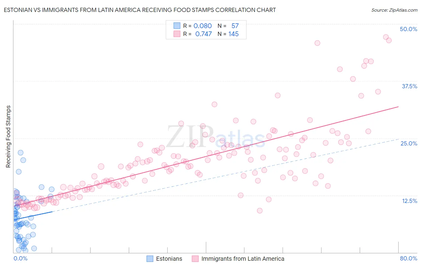 Estonian vs Immigrants from Latin America Receiving Food Stamps