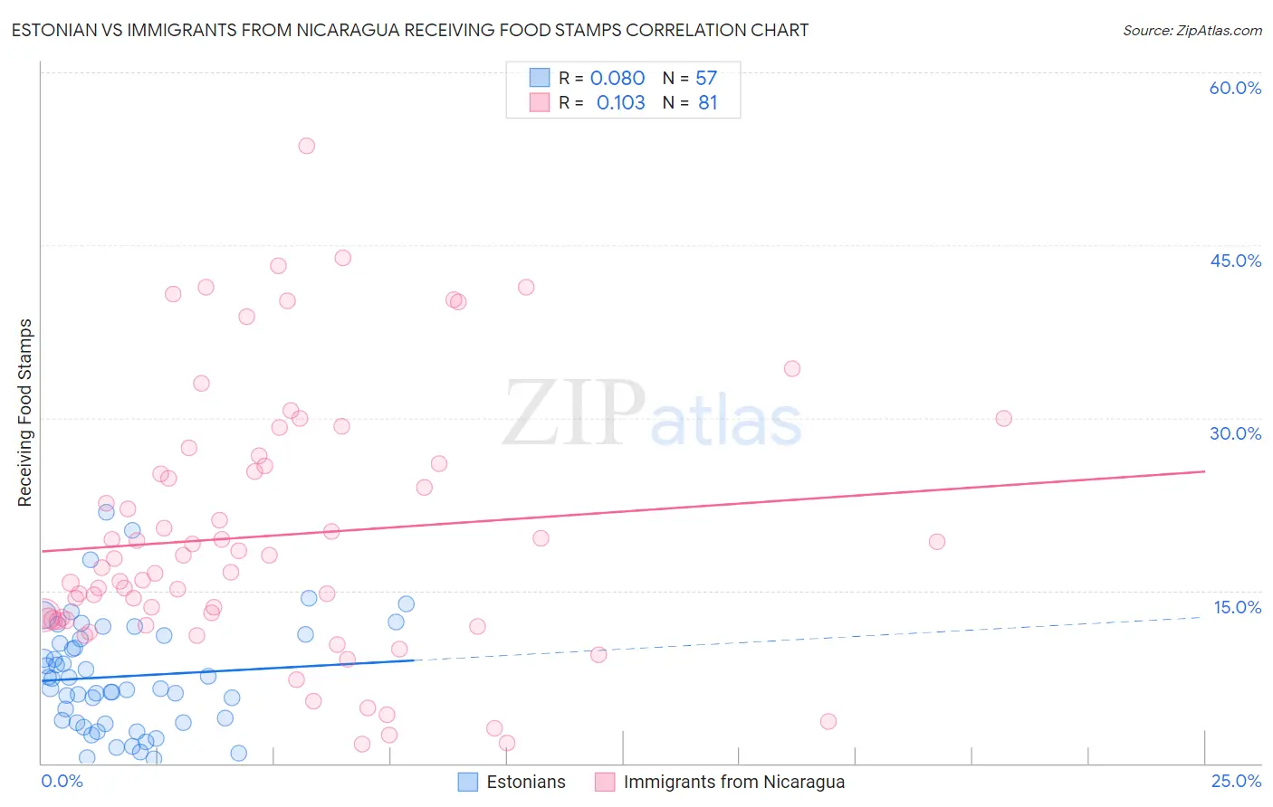 Estonian vs Immigrants from Nicaragua Receiving Food Stamps