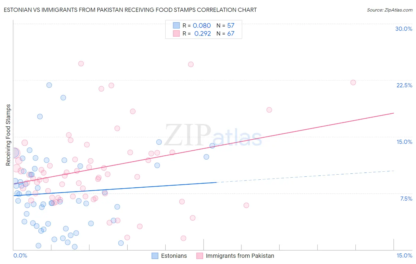 Estonian vs Immigrants from Pakistan Receiving Food Stamps