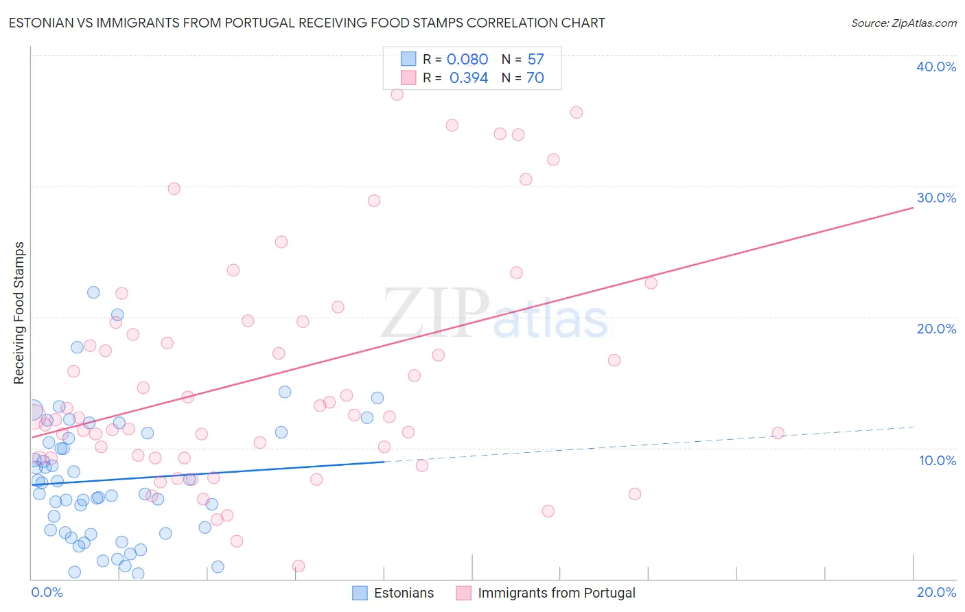 Estonian vs Immigrants from Portugal Receiving Food Stamps