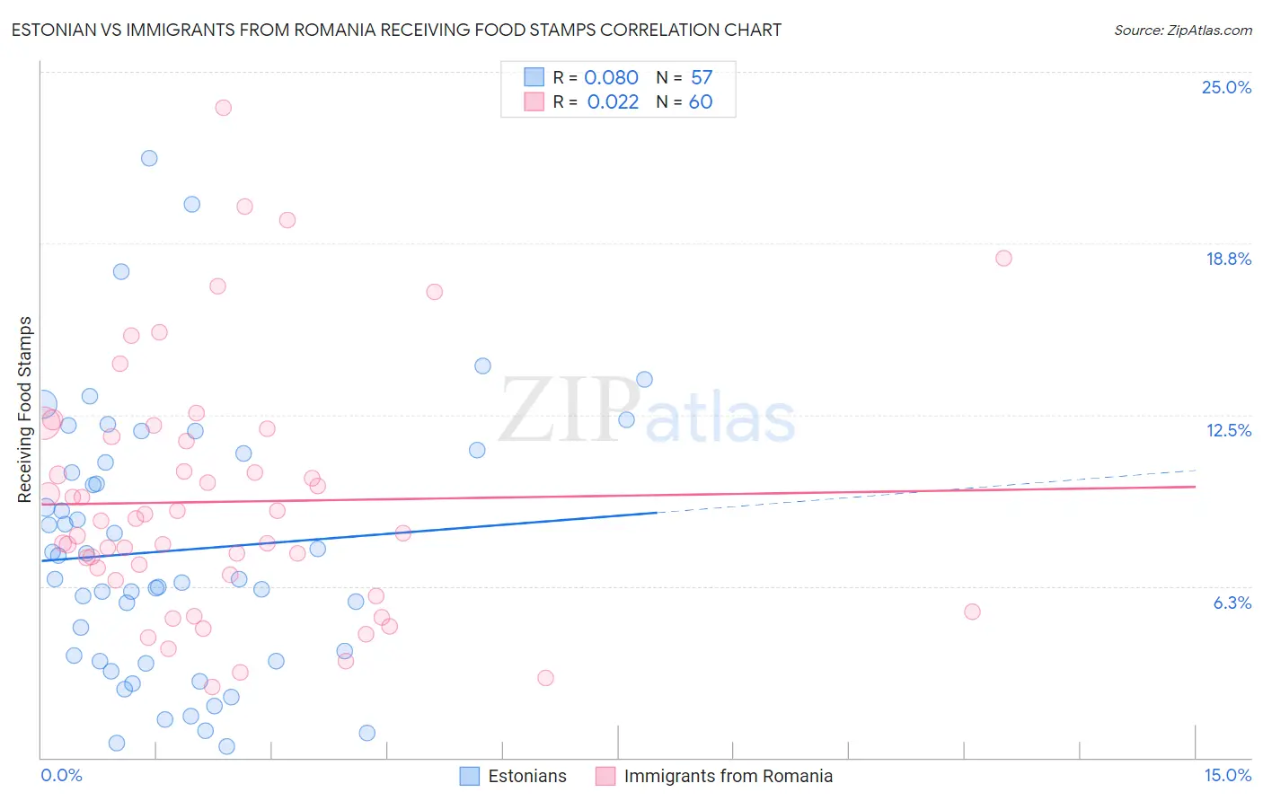 Estonian vs Immigrants from Romania Receiving Food Stamps