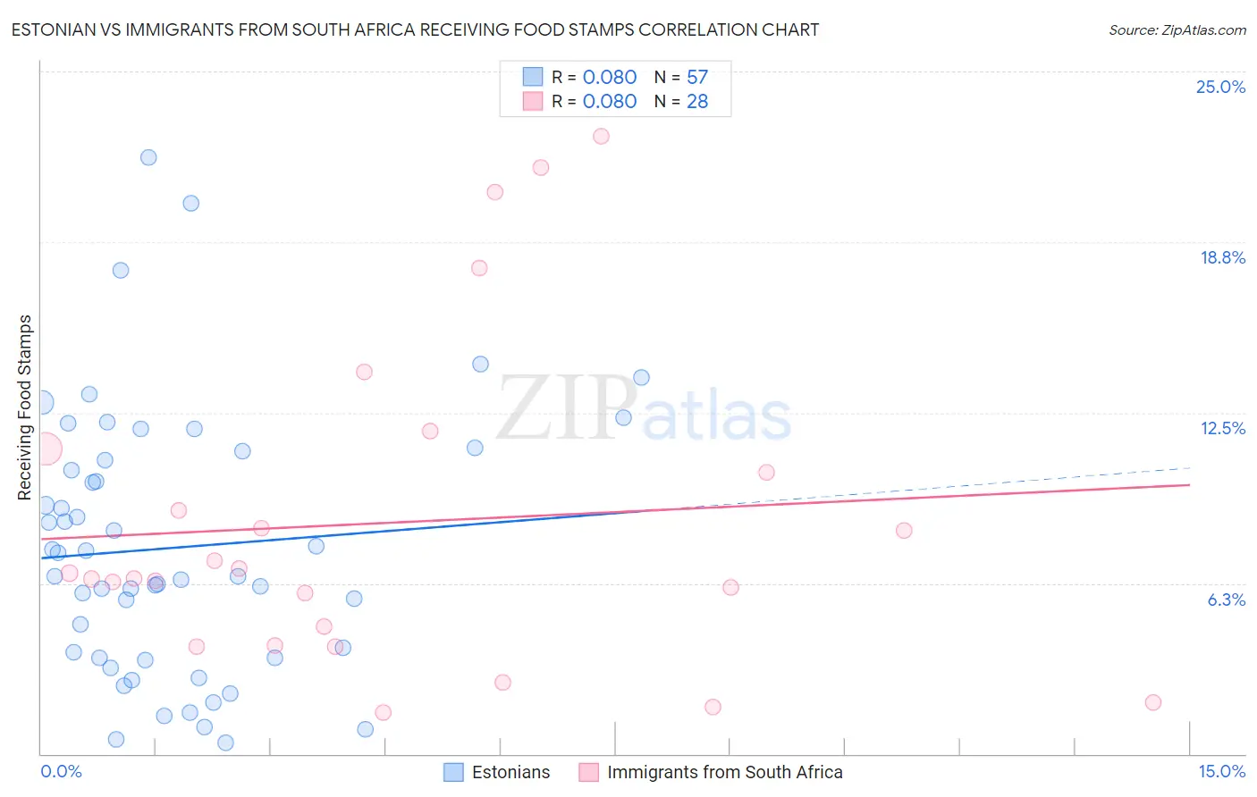Estonian vs Immigrants from South Africa Receiving Food Stamps