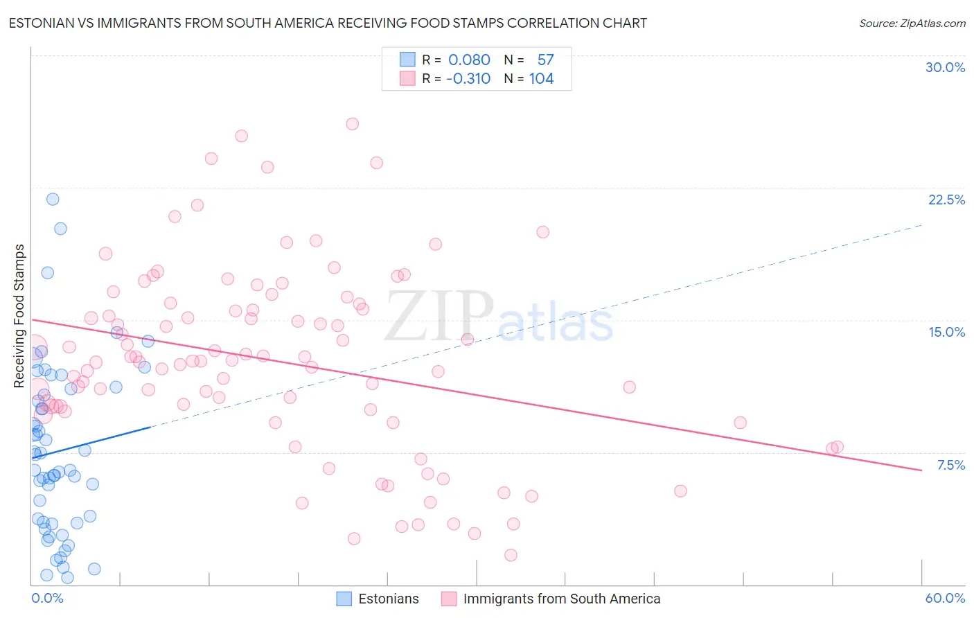 Estonian vs Immigrants from South America Receiving Food Stamps