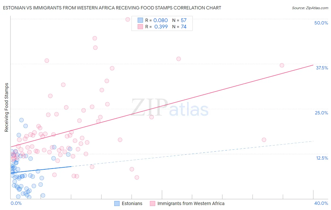 Estonian vs Immigrants from Western Africa Receiving Food Stamps