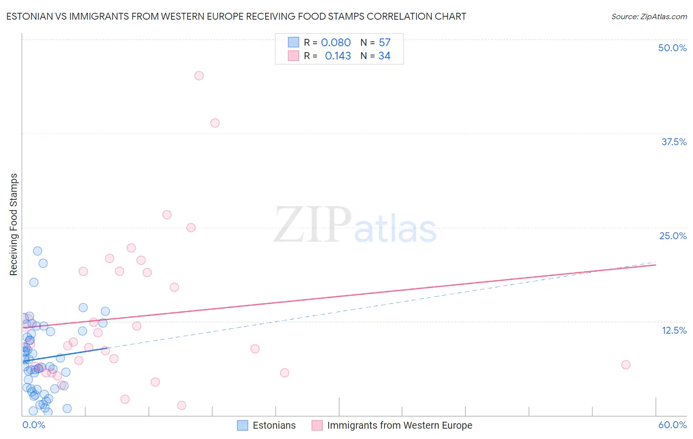 Estonian vs Immigrants from Western Europe Receiving Food Stamps