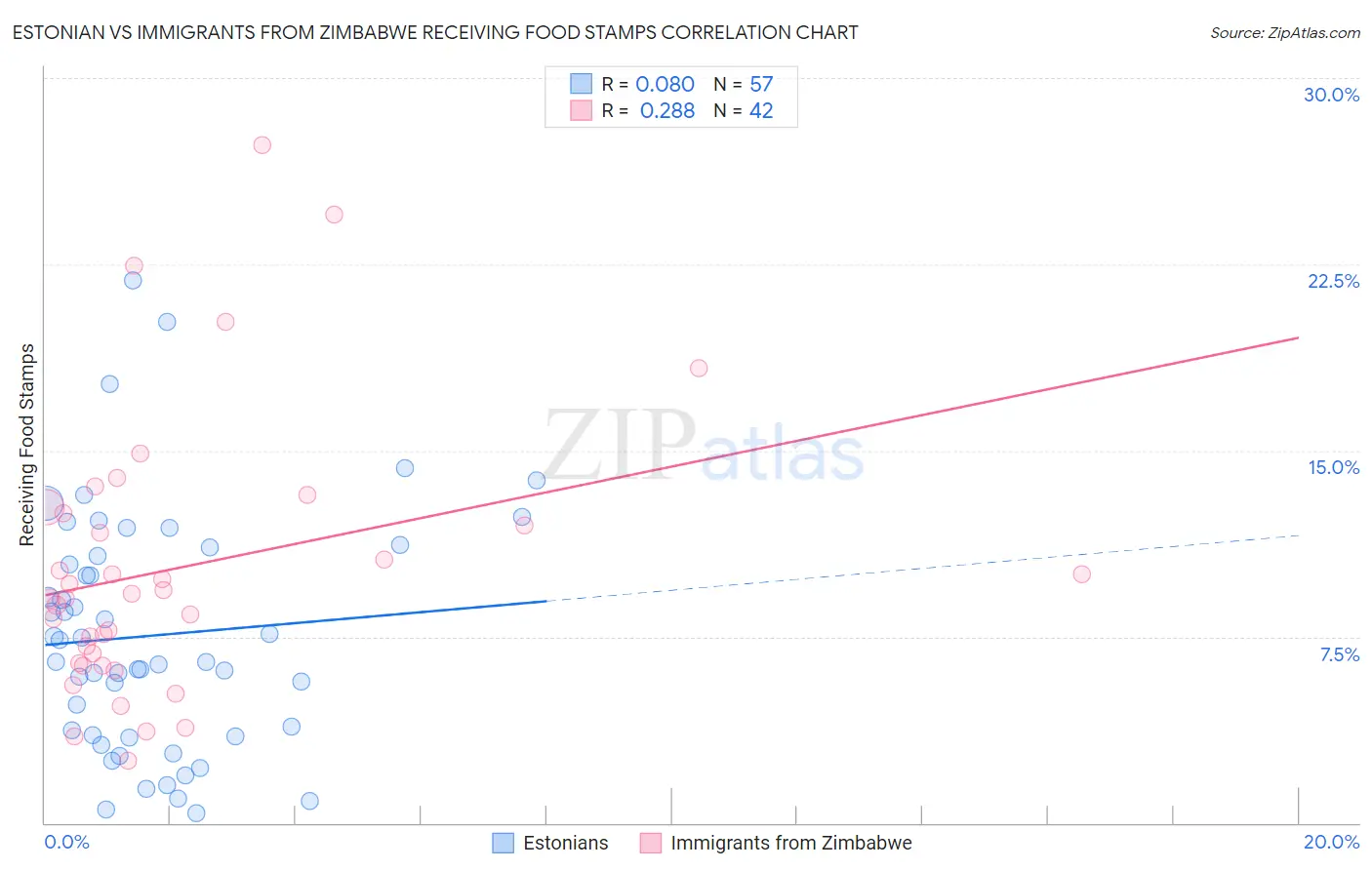 Estonian vs Immigrants from Zimbabwe Receiving Food Stamps