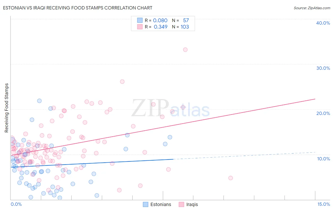 Estonian vs Iraqi Receiving Food Stamps