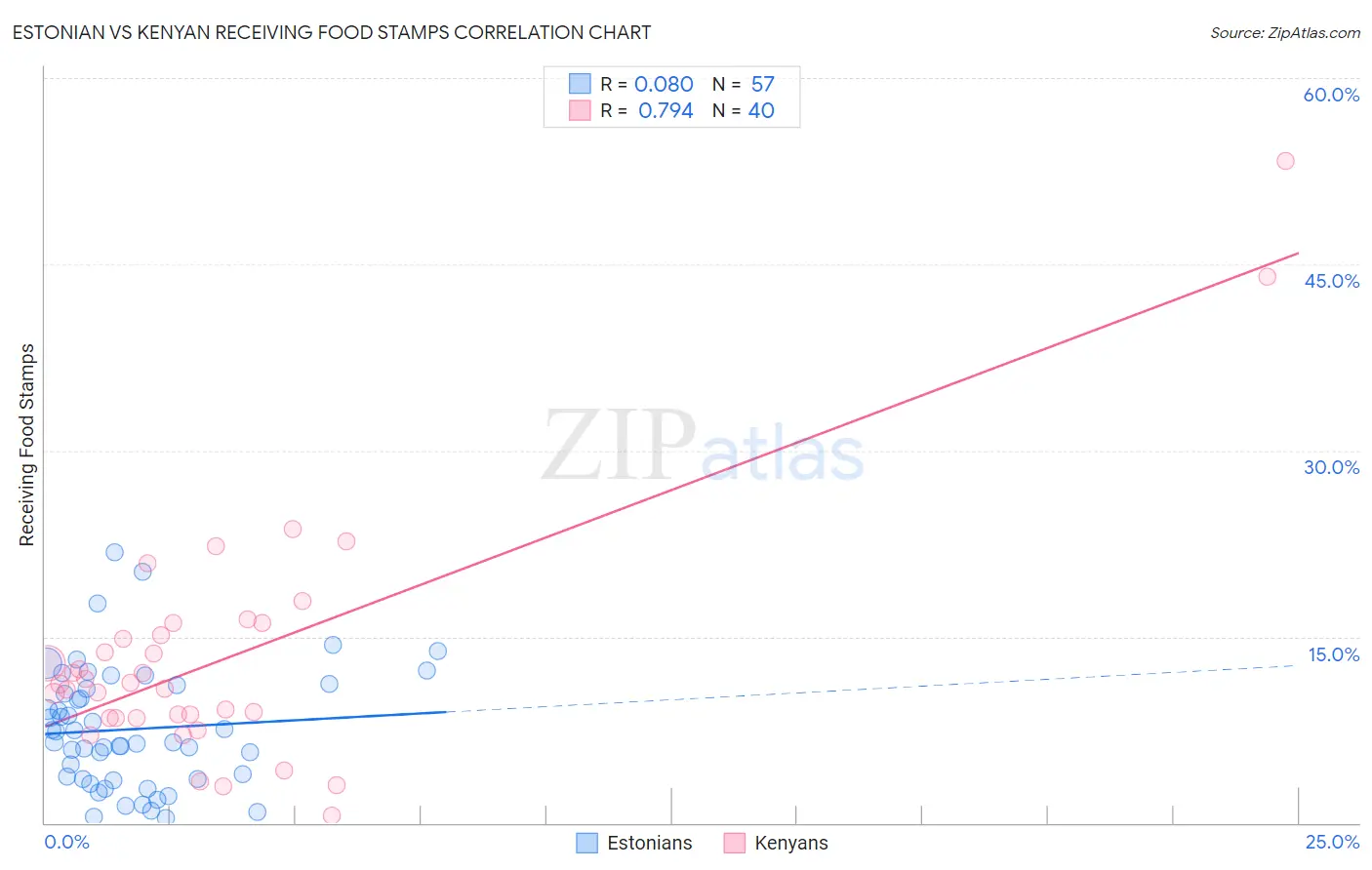 Estonian vs Kenyan Receiving Food Stamps