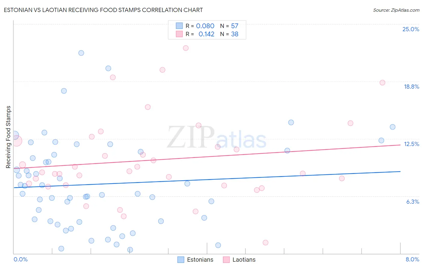 Estonian vs Laotian Receiving Food Stamps