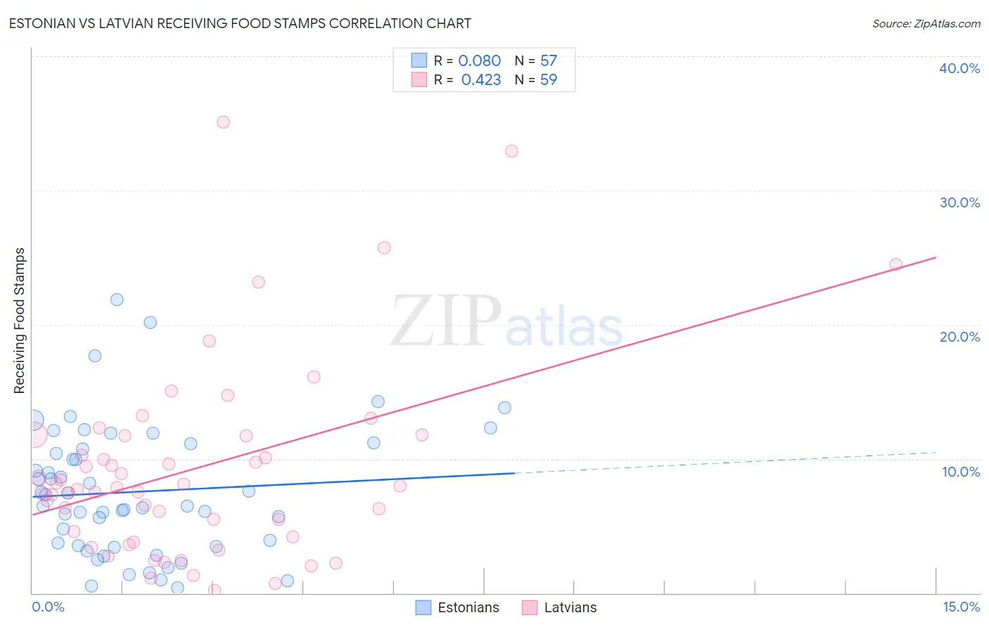 Estonian vs Latvian Receiving Food Stamps