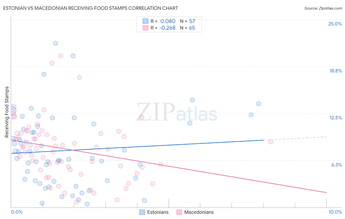 Estonian vs Macedonian Receiving Food Stamps