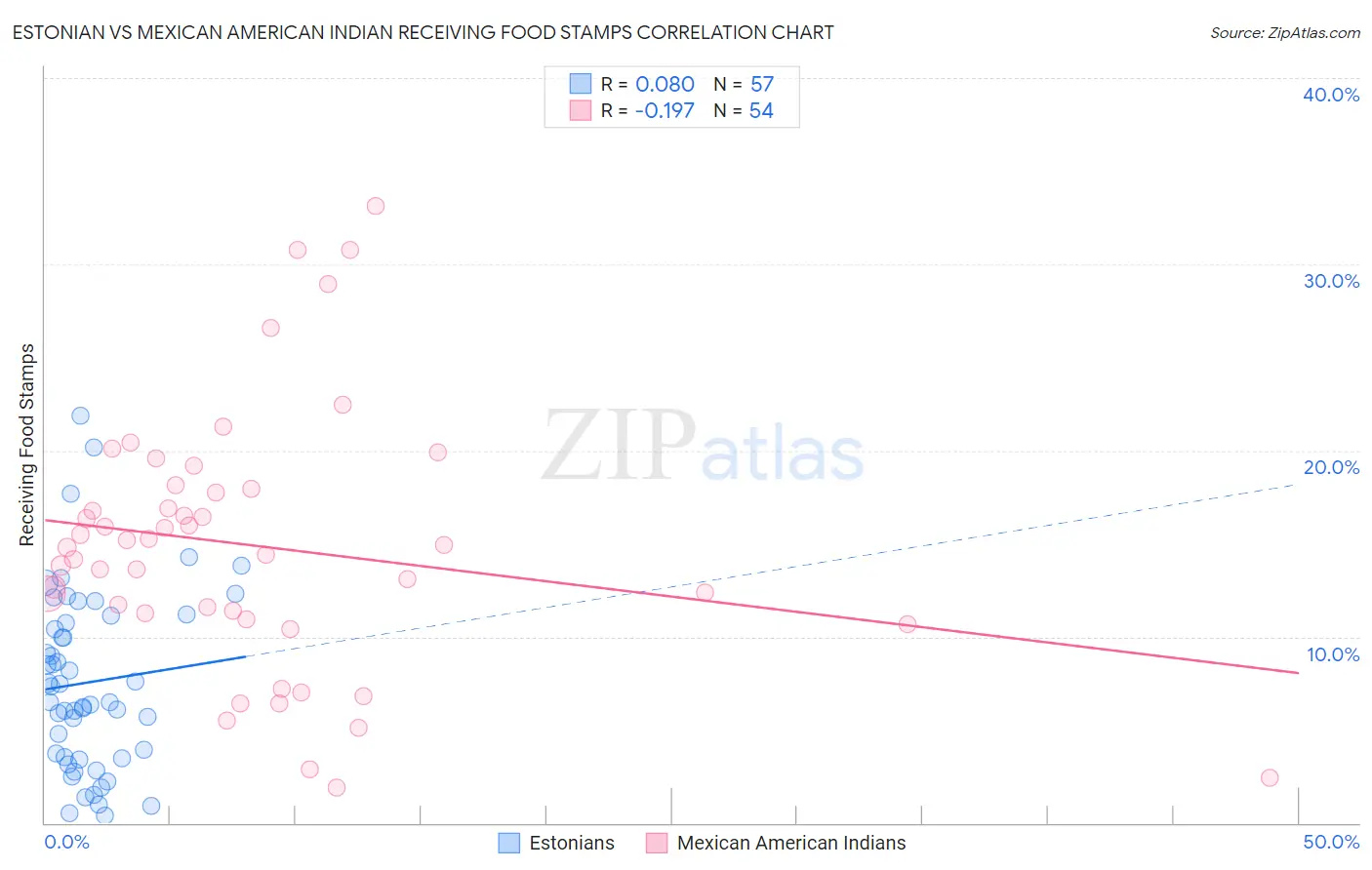 Estonian vs Mexican American Indian Receiving Food Stamps