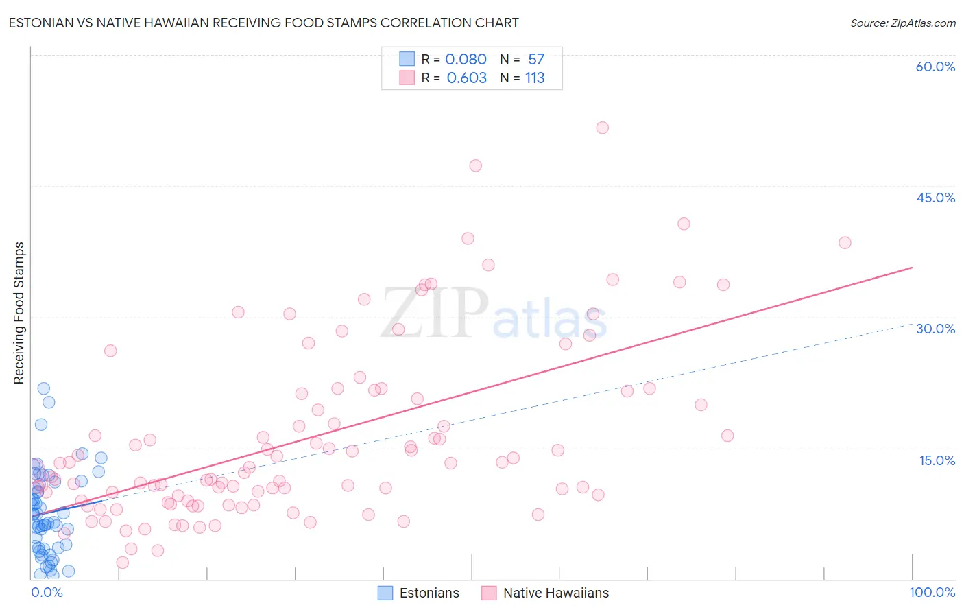 Estonian vs Native Hawaiian Receiving Food Stamps