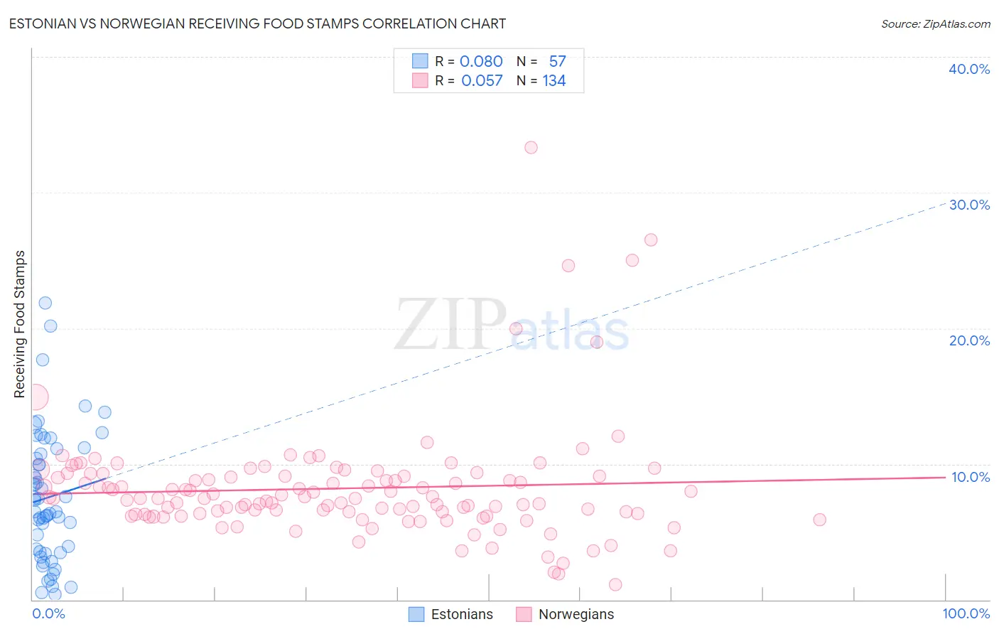 Estonian vs Norwegian Receiving Food Stamps