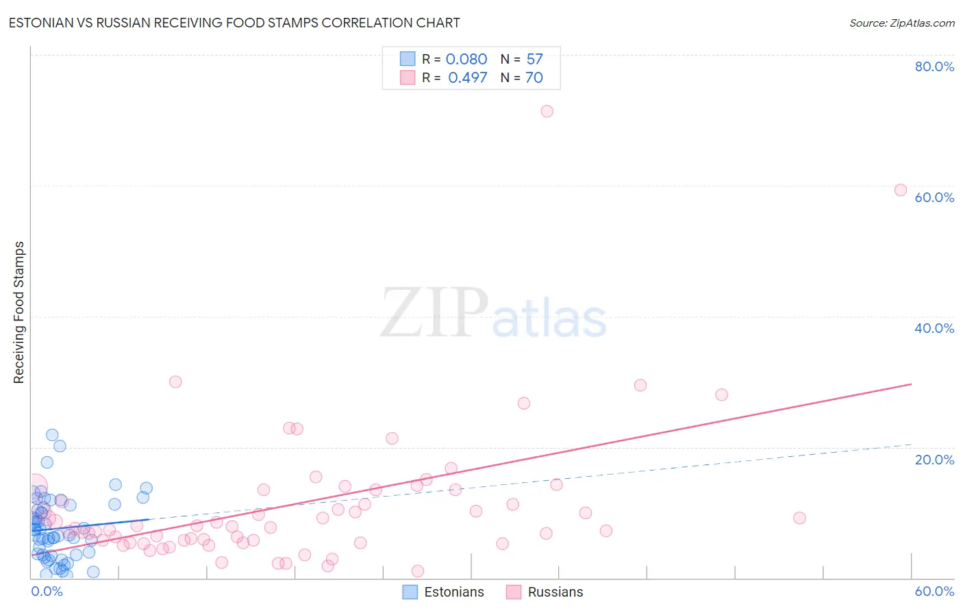 Estonian vs Russian Receiving Food Stamps