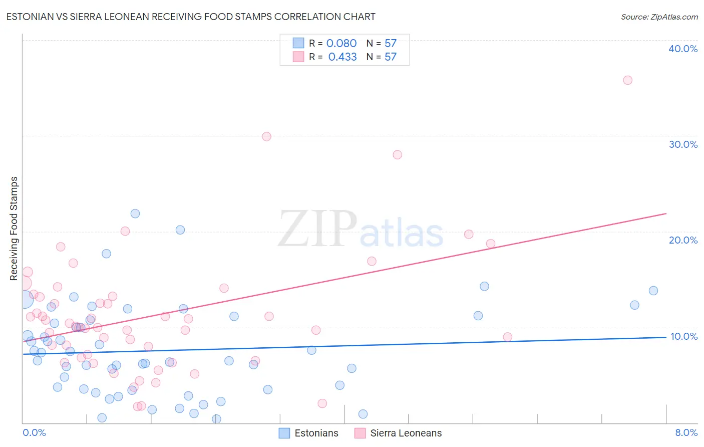 Estonian vs Sierra Leonean Receiving Food Stamps