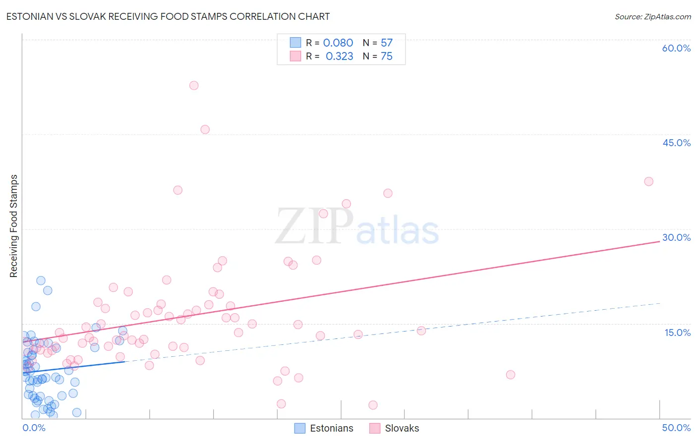 Estonian vs Slovak Receiving Food Stamps