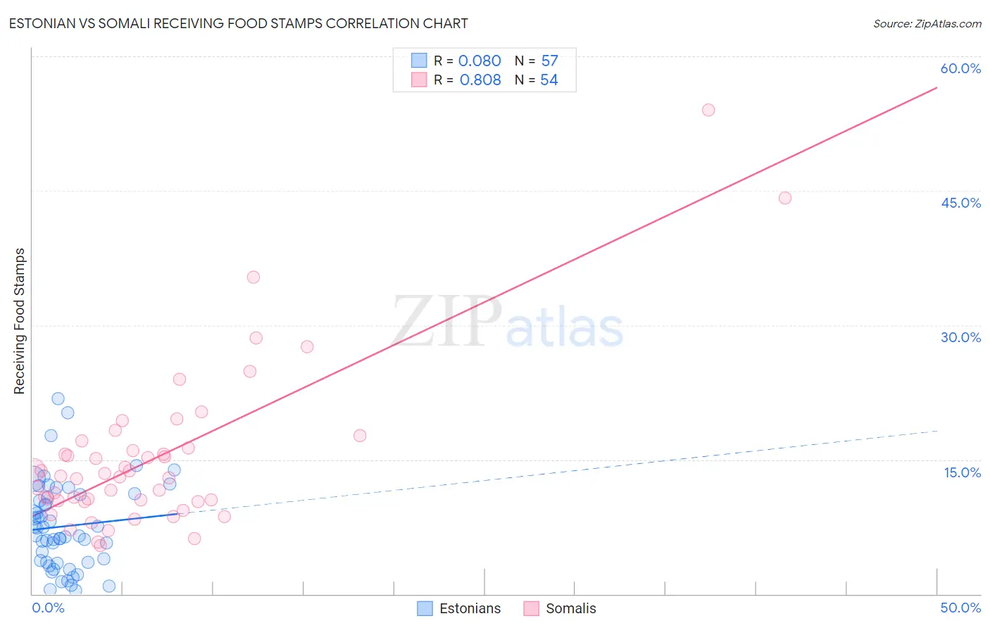 Estonian vs Somali Receiving Food Stamps