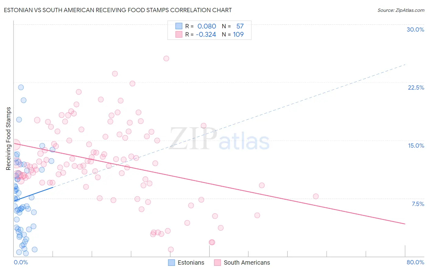 Estonian vs South American Receiving Food Stamps