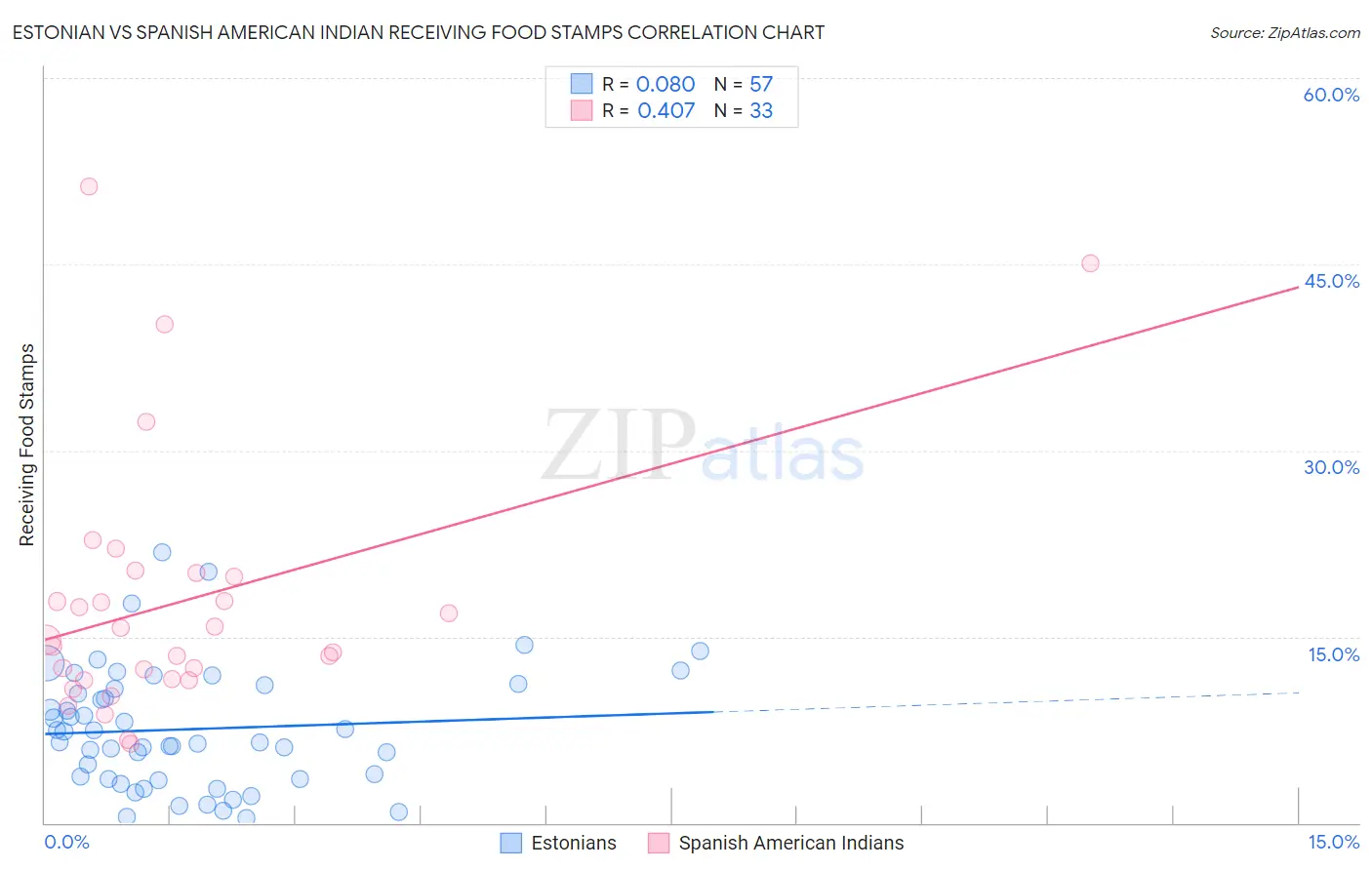 Estonian vs Spanish American Indian Receiving Food Stamps