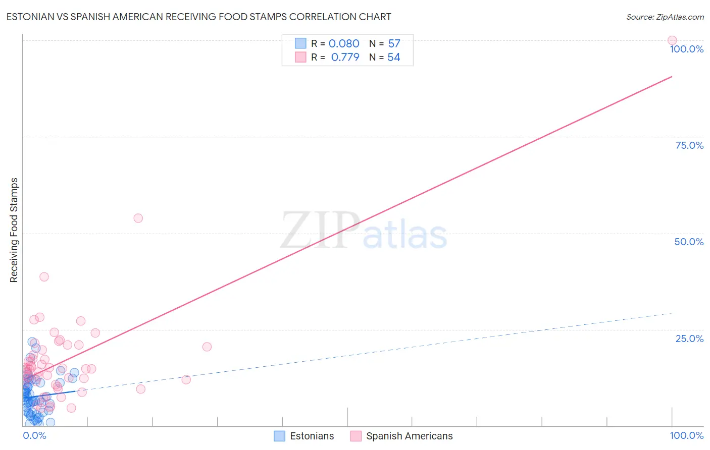 Estonian vs Spanish American Receiving Food Stamps