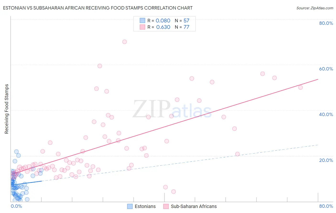 Estonian vs Subsaharan African Receiving Food Stamps