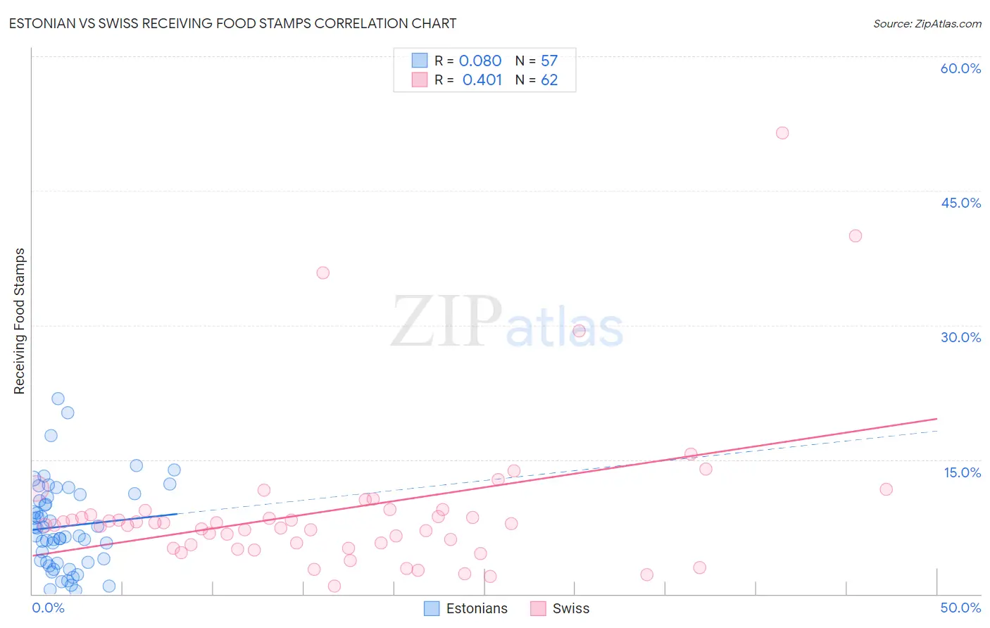 Estonian vs Swiss Receiving Food Stamps