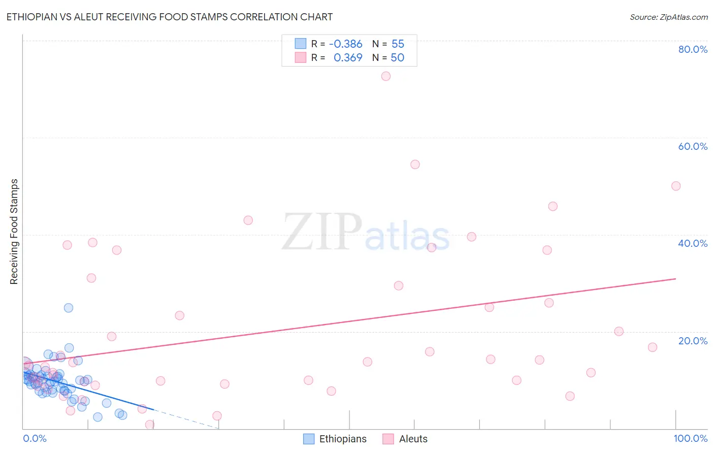 Ethiopian vs Aleut Receiving Food Stamps