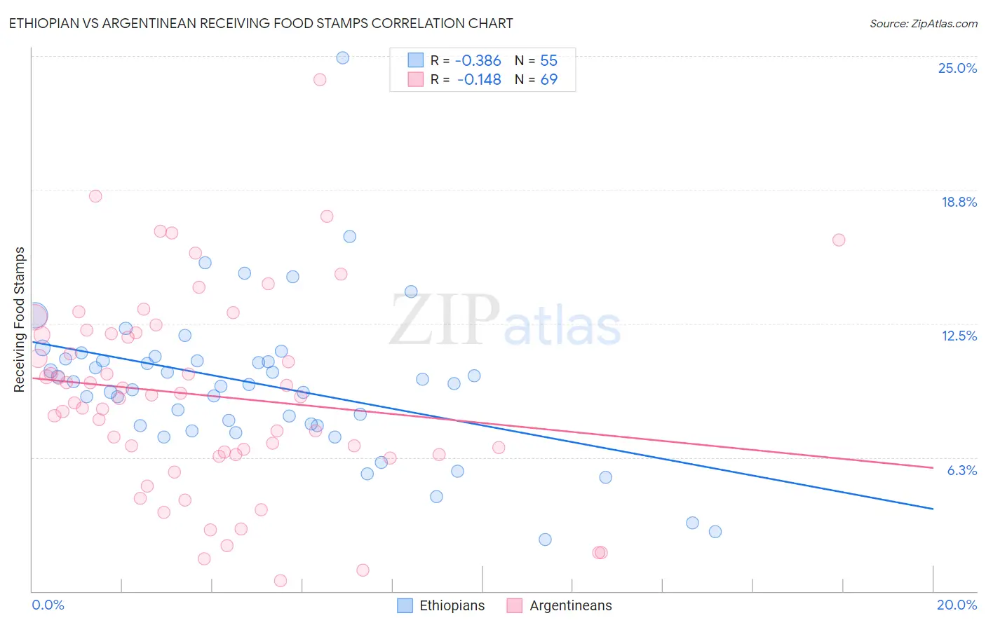 Ethiopian vs Argentinean Receiving Food Stamps