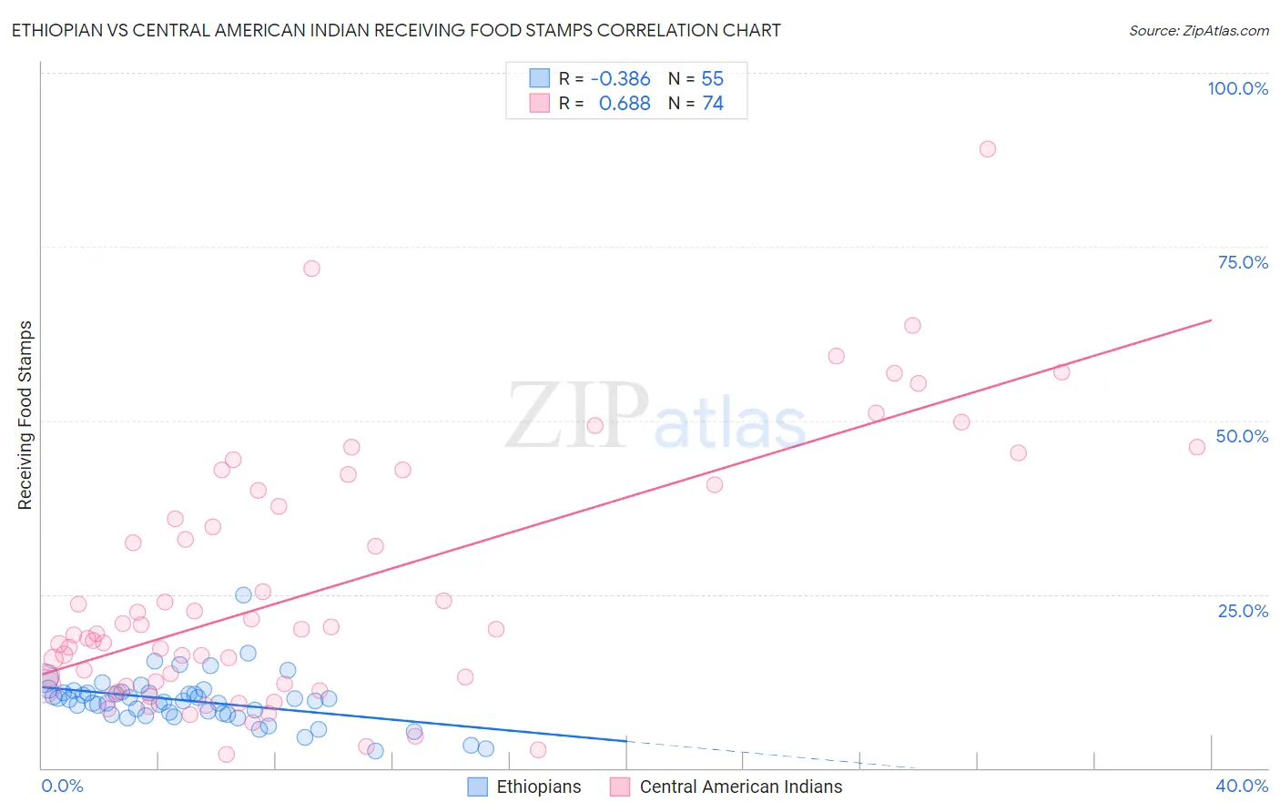 Ethiopian vs Central American Indian Receiving Food Stamps