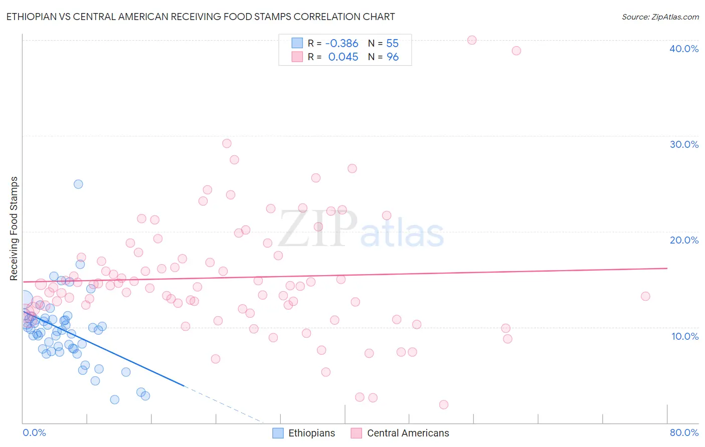 Ethiopian vs Central American Receiving Food Stamps