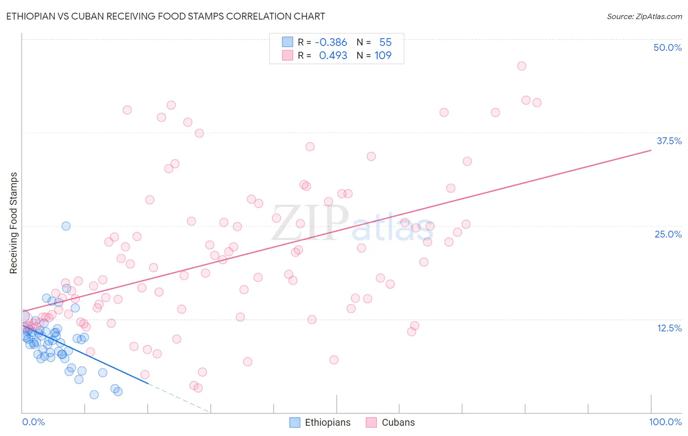 Ethiopian vs Cuban Receiving Food Stamps