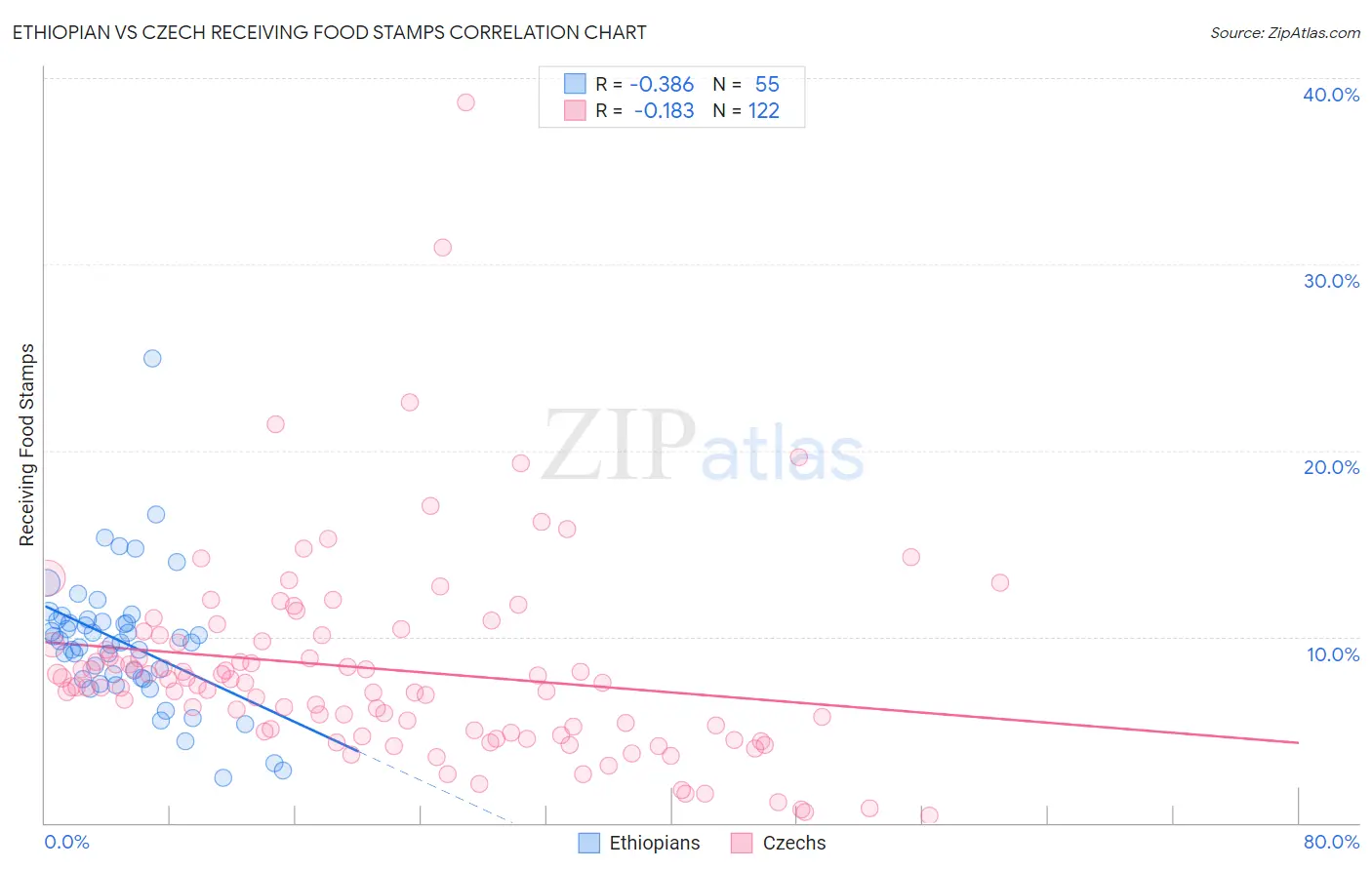 Ethiopian vs Czech Receiving Food Stamps