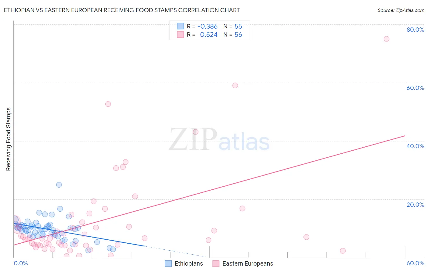 Ethiopian vs Eastern European Receiving Food Stamps