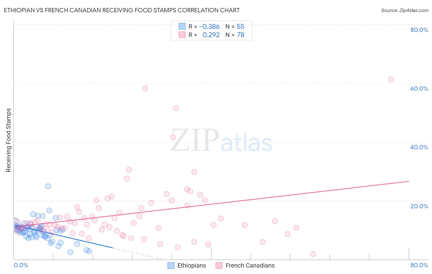 Ethiopian vs French Canadian Receiving Food Stamps
