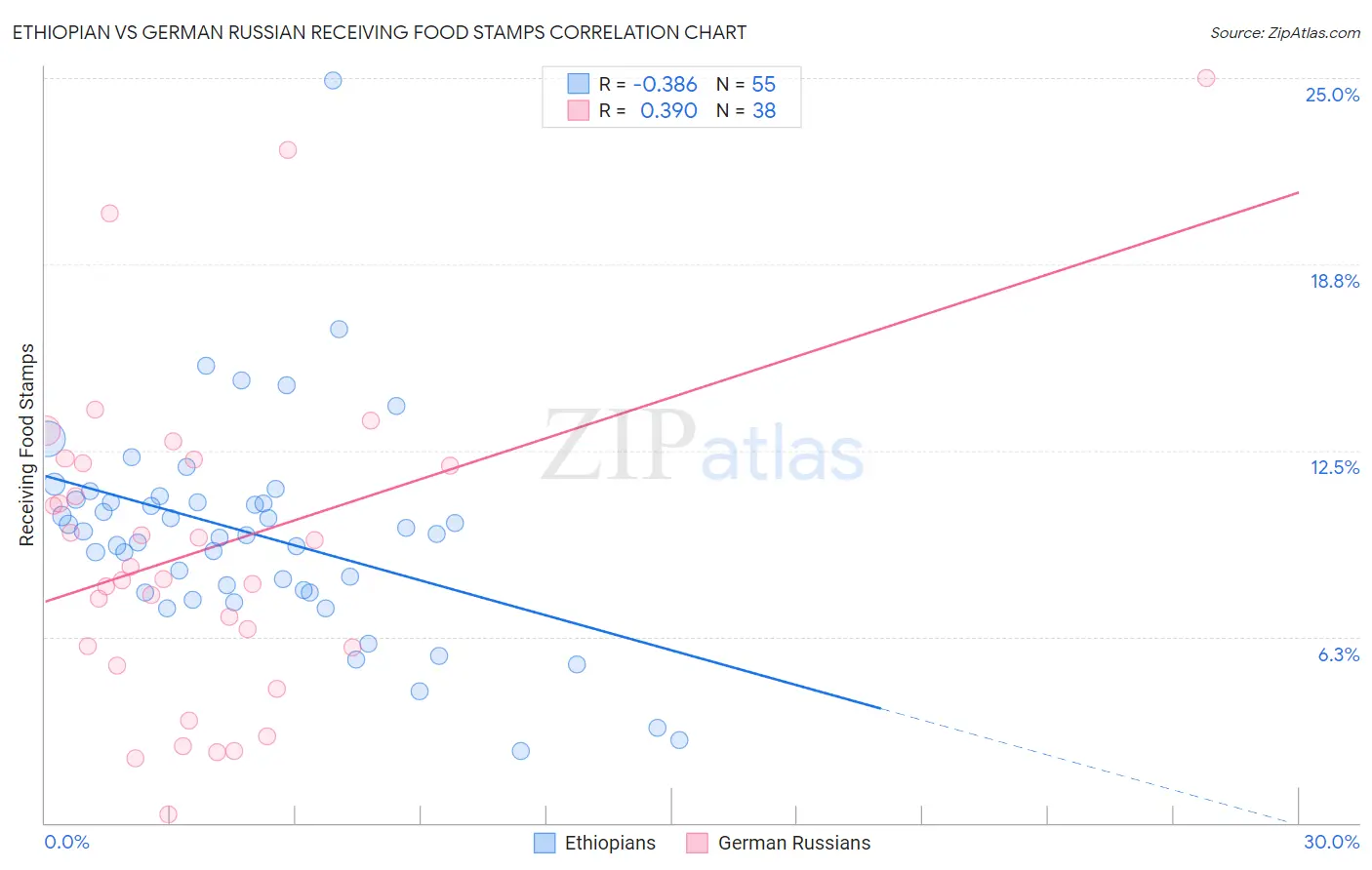 Ethiopian vs German Russian Receiving Food Stamps