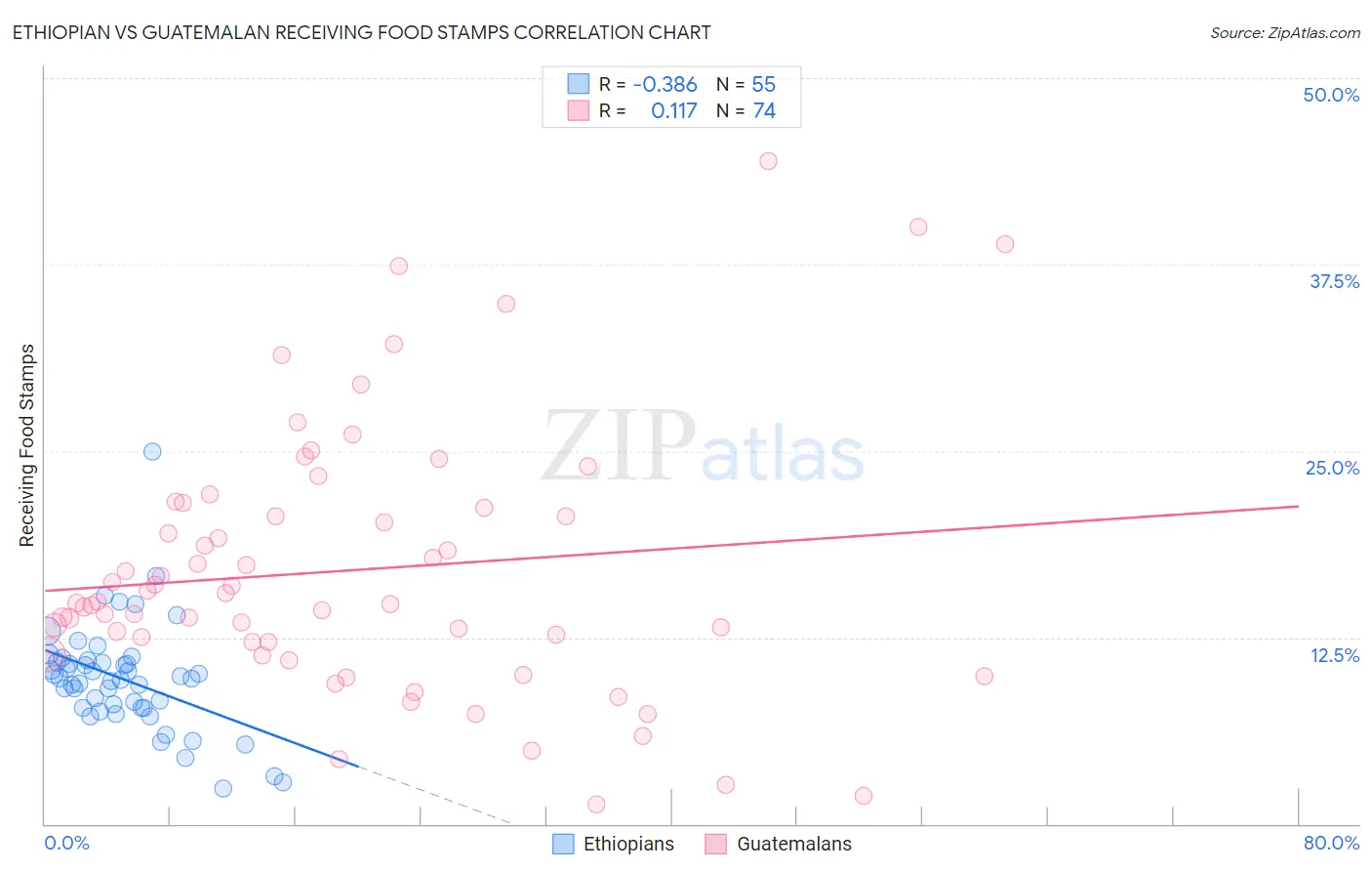 Ethiopian vs Guatemalan Receiving Food Stamps