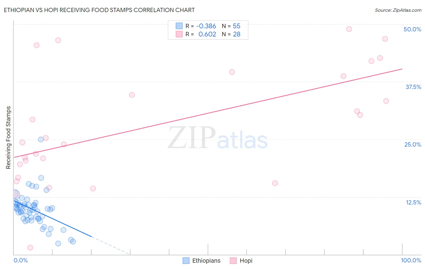 Ethiopian vs Hopi Receiving Food Stamps
