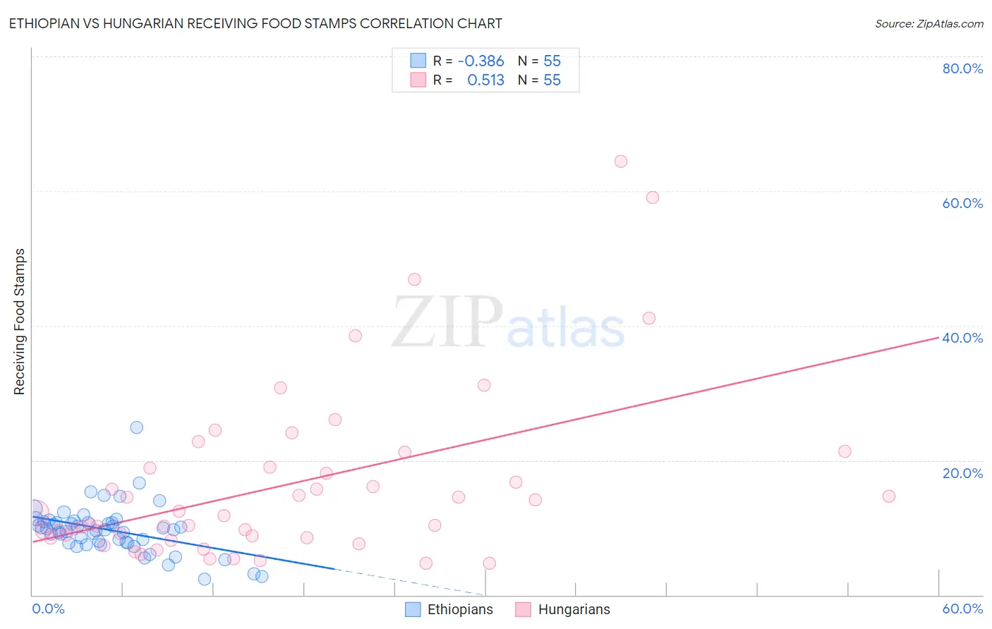 Ethiopian vs Hungarian Receiving Food Stamps