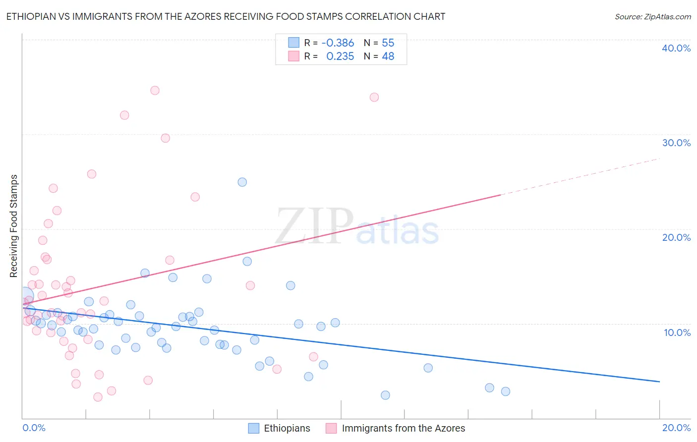Ethiopian vs Immigrants from the Azores Receiving Food Stamps