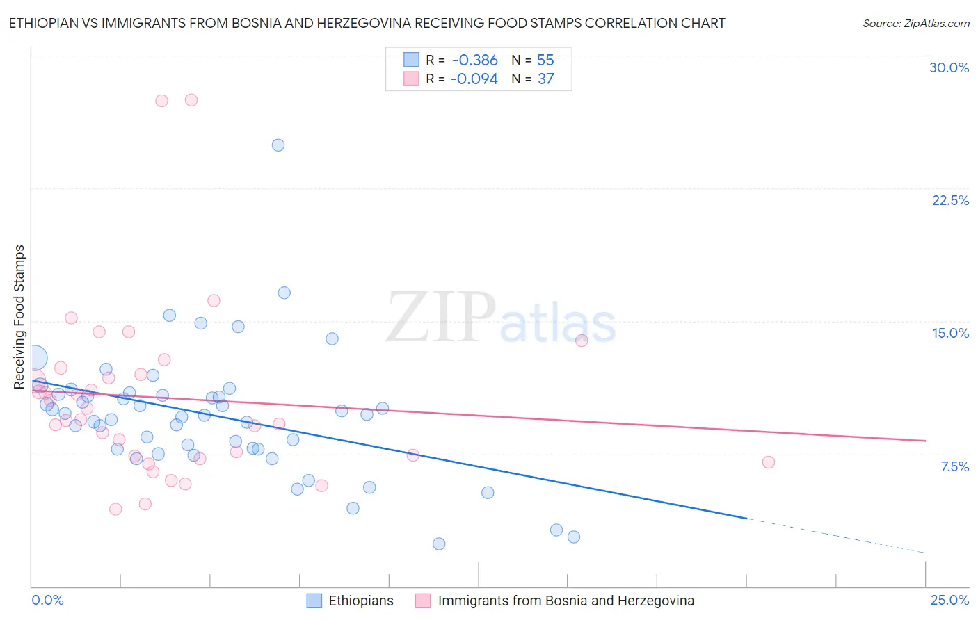 Ethiopian vs Immigrants from Bosnia and Herzegovina Receiving Food Stamps